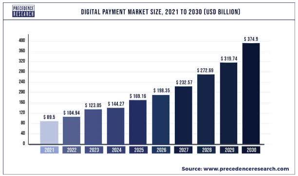 Digital payments market share until 2030