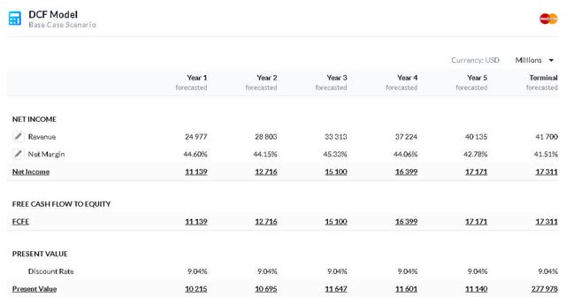 Mastercard Discounted Cash Flow model