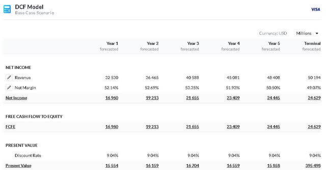 Visa Discounted Cash Flow model