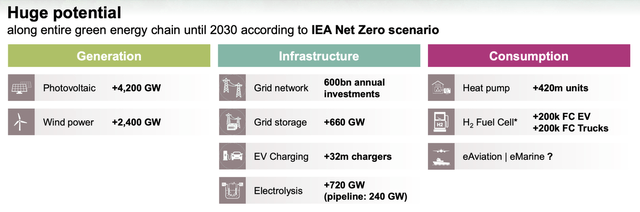 IEA net zero scenario
