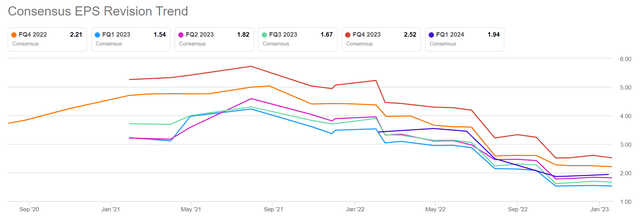 Meta EPS revisions Q4 2022