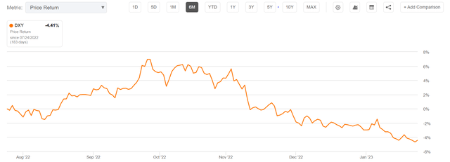 US Dollar Index performance