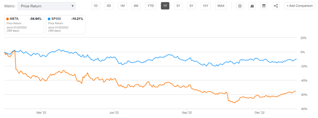 Meta vs SPY 12 months performance