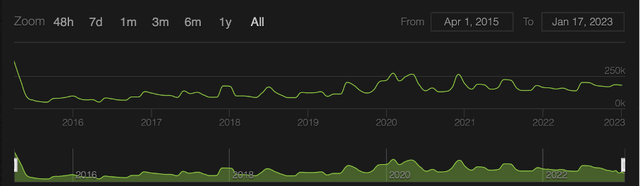 Number of GTA players on steam