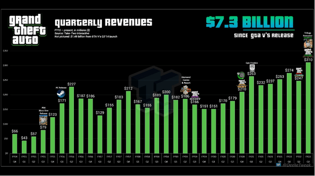 GTA Quarterly revenues