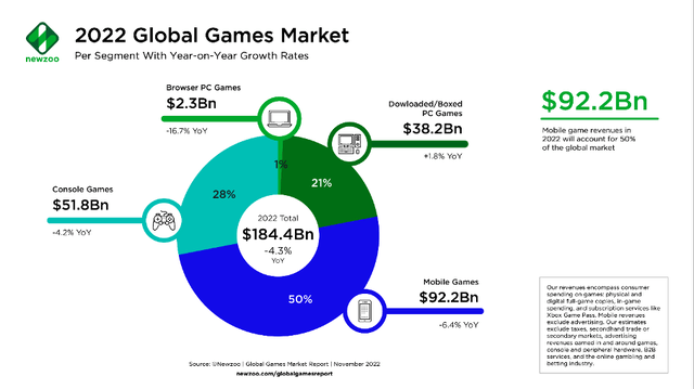 This graph shows the growth and the segment of the video game market in 2022