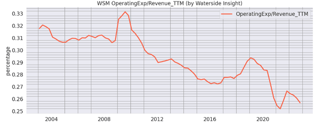 WSM Operating Expenses over Revenue