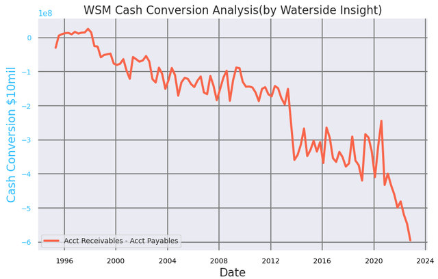 WSM Cash Conversion Analysis I