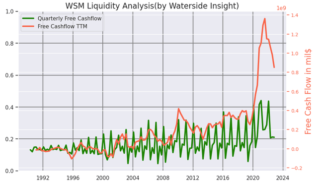 WSM Liquidity Analysis
