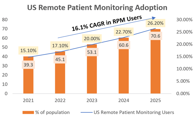 US Remote Patient Monitoring User Adoption