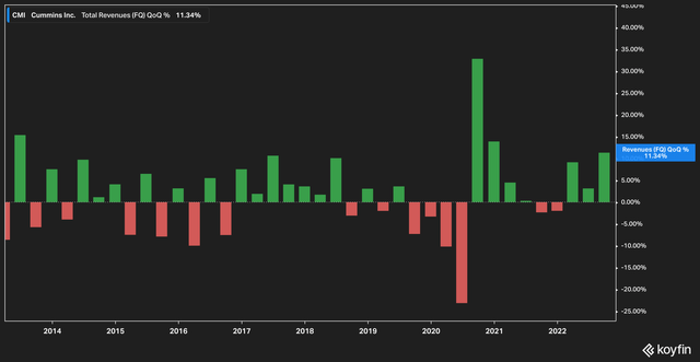 Cummins Quarterly Sales, YoY% Change