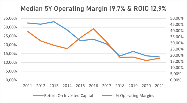 chart of 5 years operating margin and return on invested capital