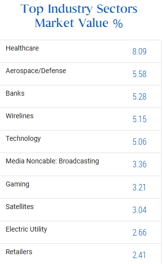 PFN Holdings by Sector