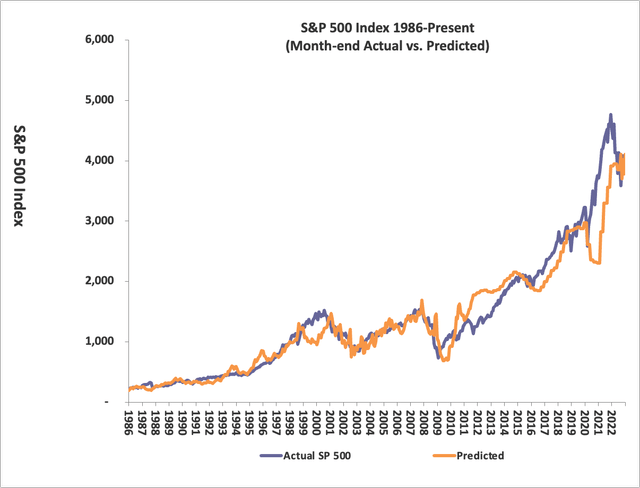 Actual versus predicted values for the S&P 500 based on the Risk Premium Factor (RPF) Model