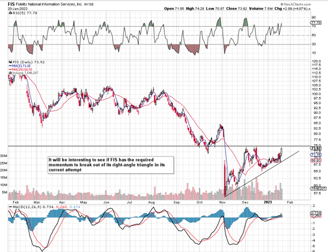 FIS Technicals