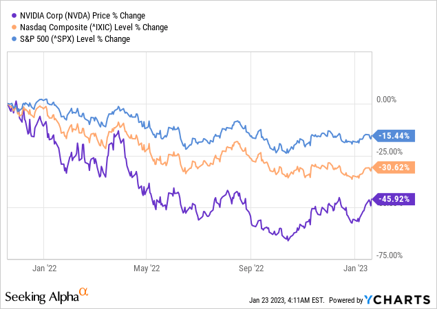 Nvidia Was A Meme Stock But We May Have Seen The Bottom (NASDAQ:NVDA ...