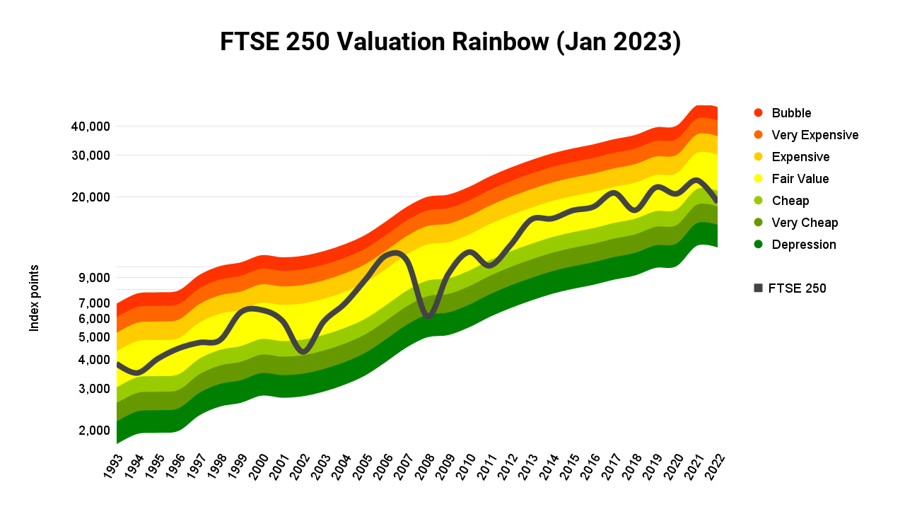 FTSE 250 Valuation Rainbow (Jan 2023)