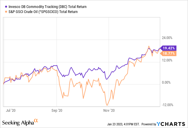 Dbc Commodity Index