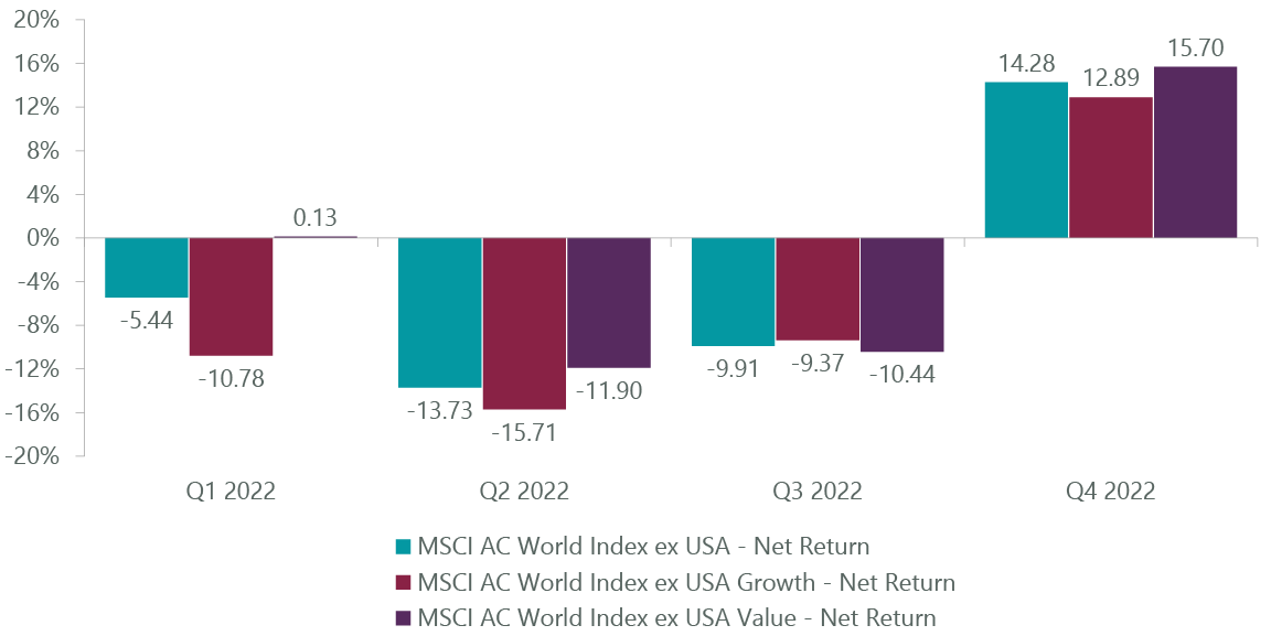 MSCI ACWI ex USA Value Growth