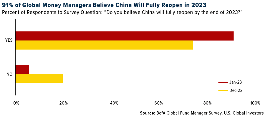 91% of Global MOney Managers Believe China Will Fully Reopen in 2023