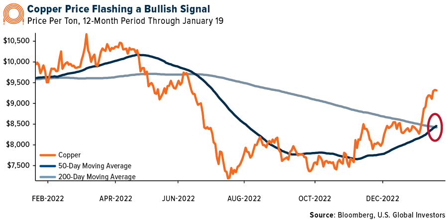 Copper Price Flashing a Bullish Signal
