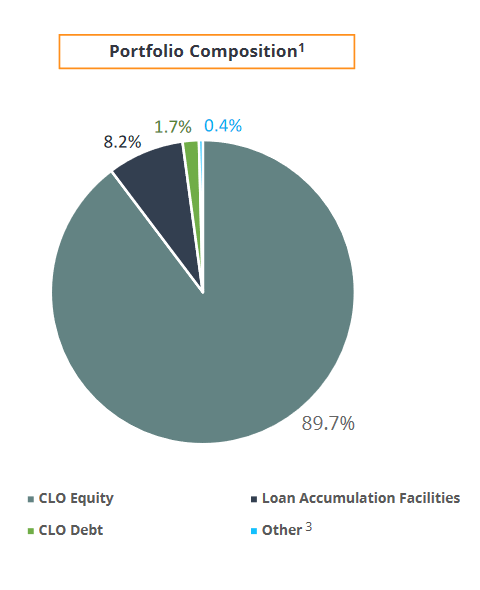 December 2022 Investor Presentation: Portfolio Composition.