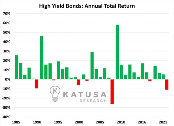 High Yield Bonds Annual Total Return