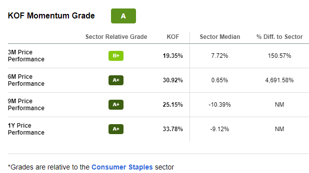 KOF Stock Momentum Grade