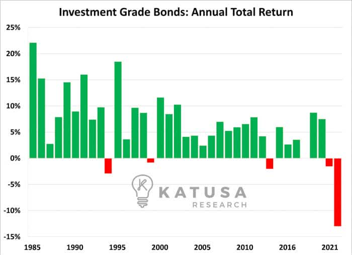 Investment Grade Bonds: Ann Total Return