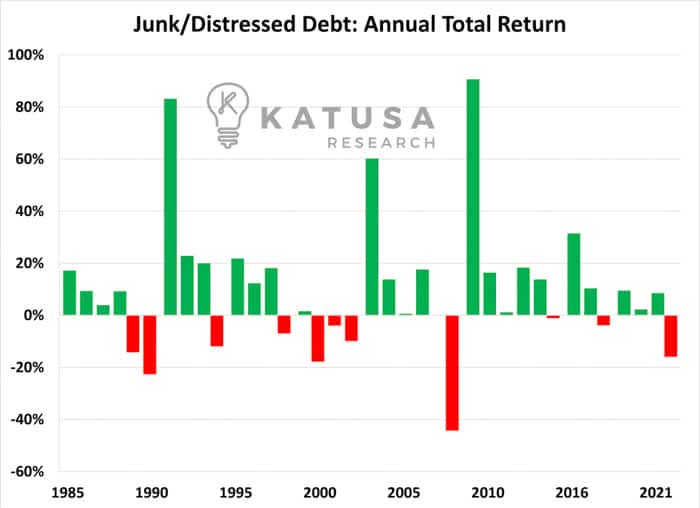 Junk Debt Returns