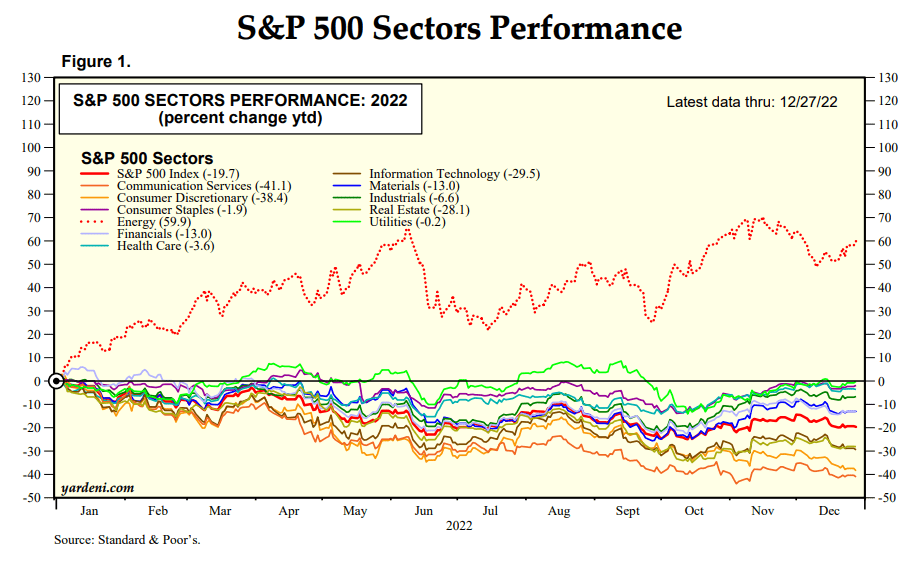 S&P 500 Sectors Performance (thru 12/27/22)