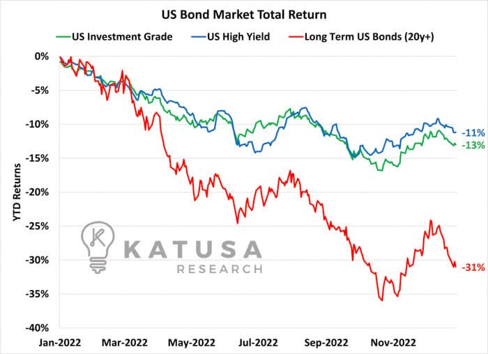 US Bond Market Total Return