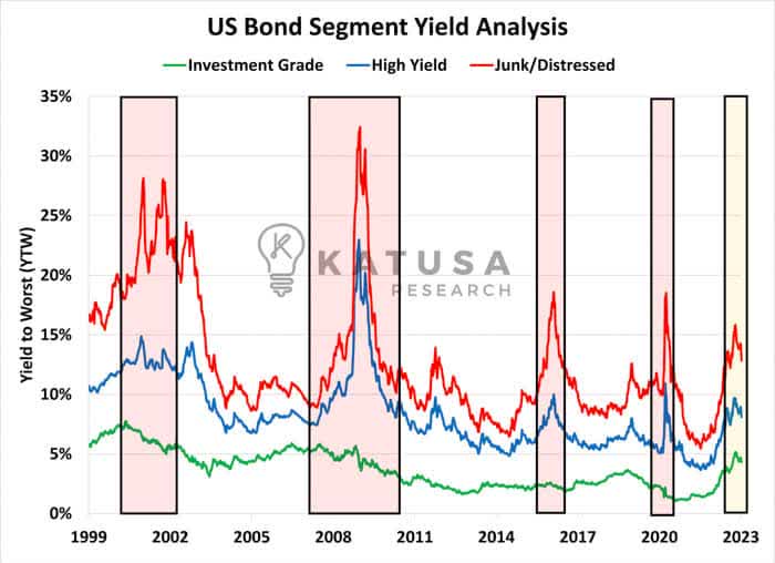 US Bond Segment Yield Analysis
