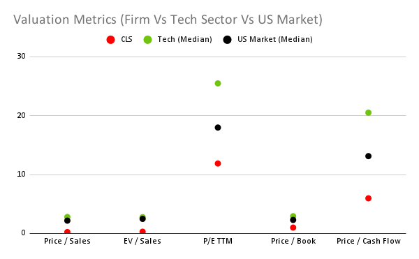 A screenshot of a graph showing CLS vs the tech sector and the US market