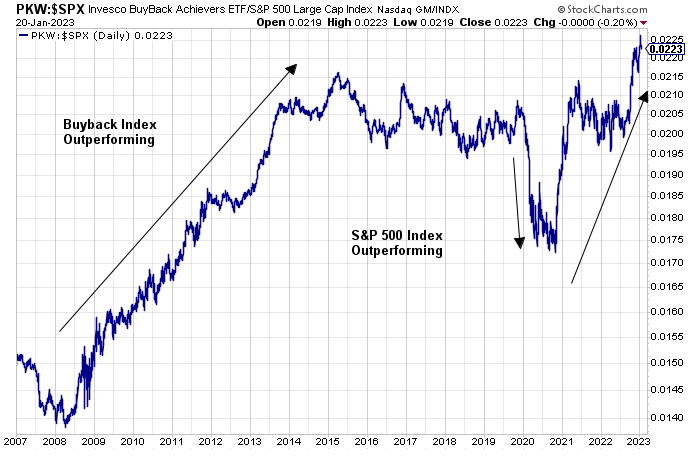 BuyBack Index S&P 500