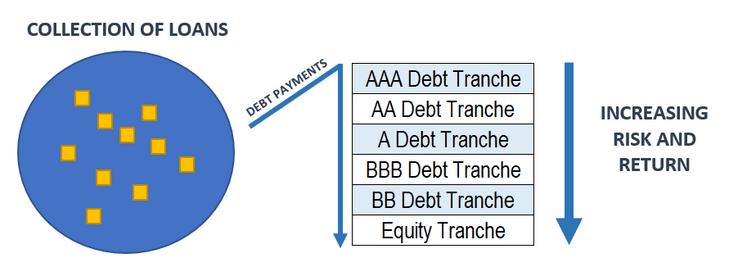 Corporate Finance Institute: CLO Tranche Risk and Return.