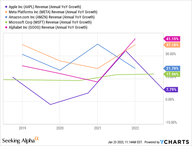 Revenue growth comparison between Apple and other big tech companies