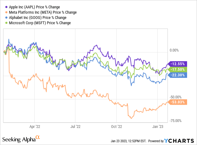 Performance comparison of Apple stock and other big tech stocks (as of Jan. 23)