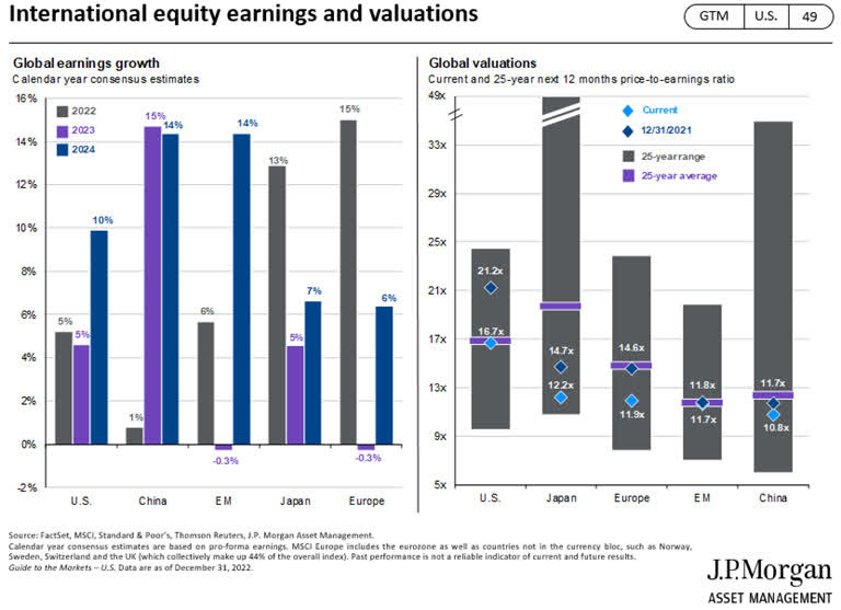 international equity earnings and valuations