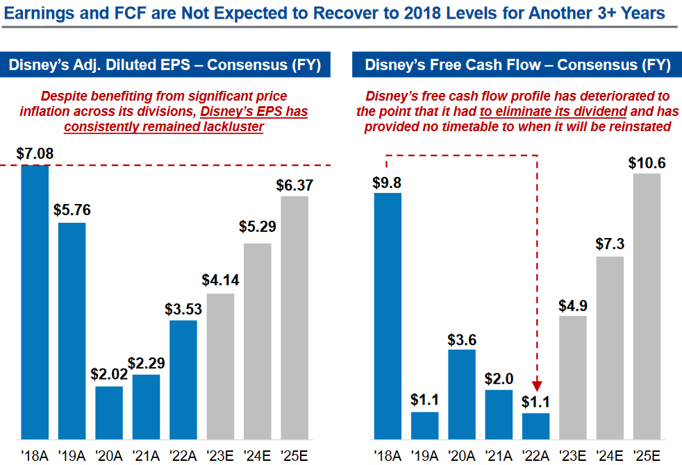 Trian Fund Walt-Disney Profitability