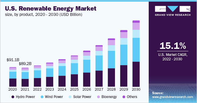 U.S. Renewable Energy Market