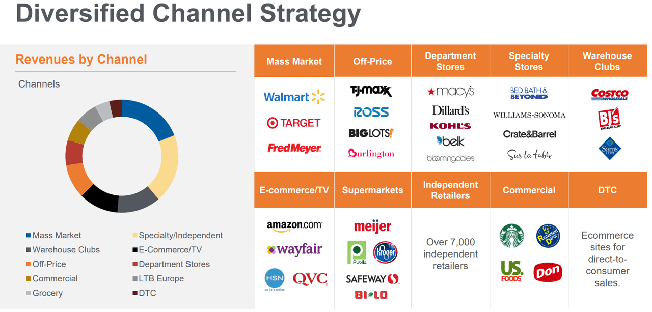 Brand Lifetime Brands