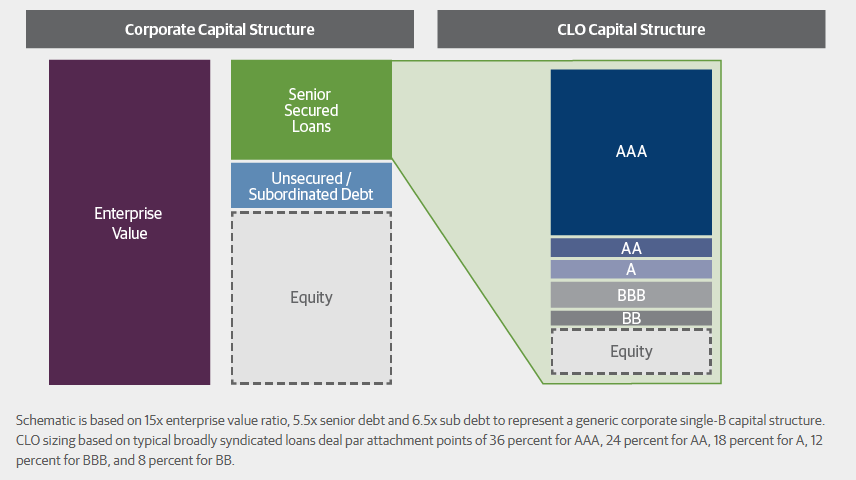 Guggenheim Investments: CLO Capital Structure Example.