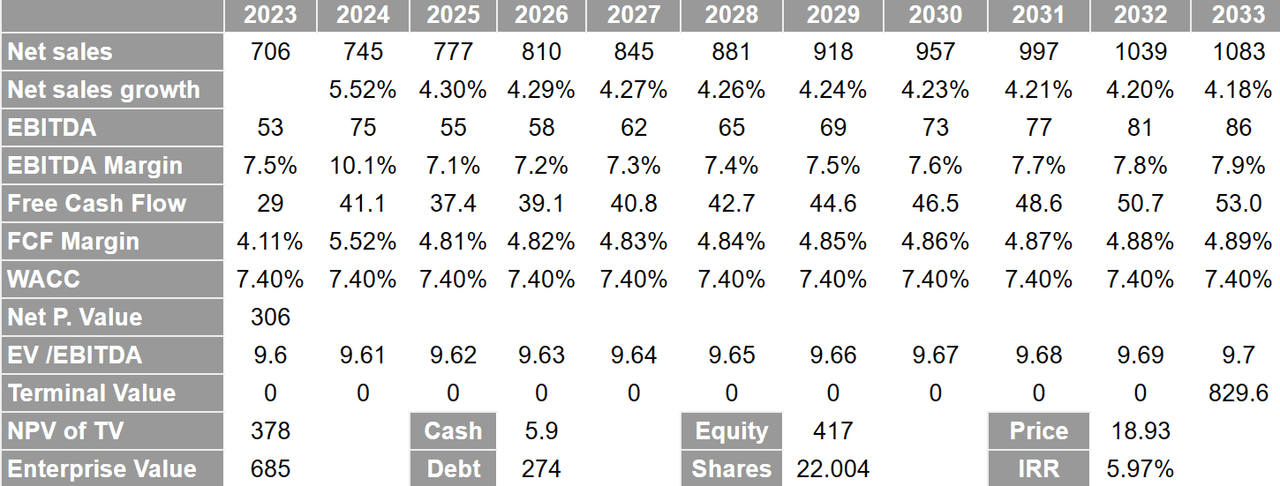 Lifetime: Warehouse Capacity Expansion Could Trigger Stock Price