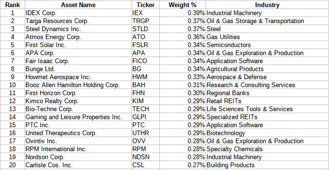 Vanguard ETFs