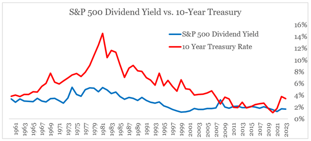 S&P 500 dividend yield vs. 10-year Treasury Rate