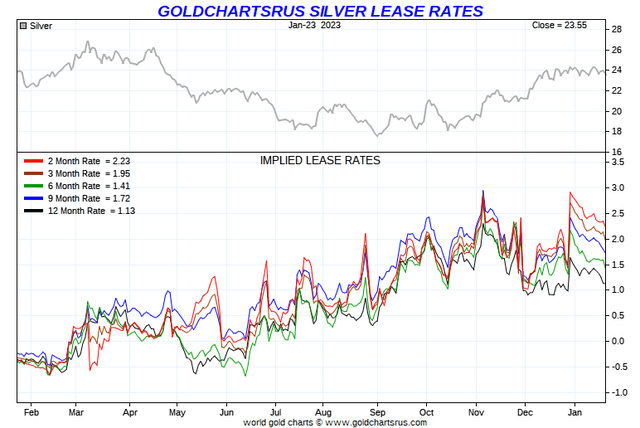 GoldChartsRUs.com - Silver Lease Rates, 1 Year