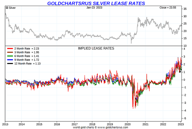 GoldChartsRUs.com - Silver Lease Rates, 10 Years