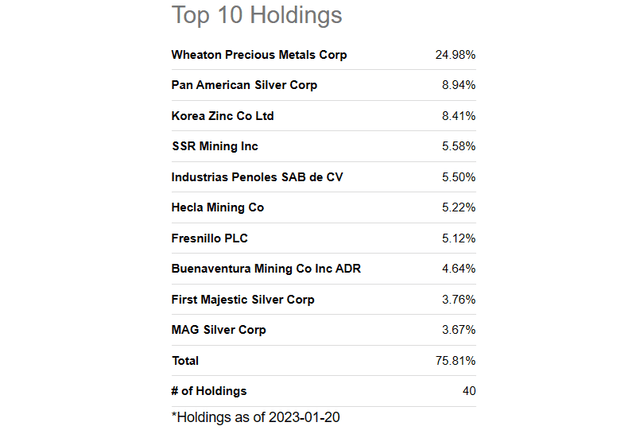Seeking Alpha Table - Global X Silver Miners, Top 10 Holdings, January 20th, 2023