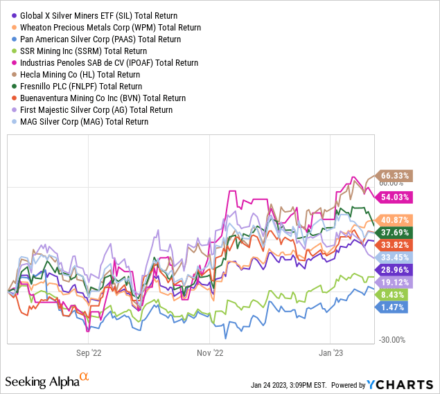 YCharts - Top 10 Holdings of Global X Silver Miners, Minus Korea Zinc, 6-Month Total Returns